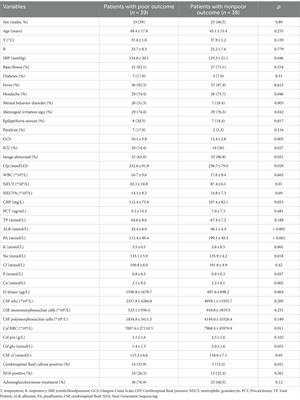 Relationship between serum prealbumin level and prognosis of community-acquired bacterial meningitis in adults: a retrospective cohort study